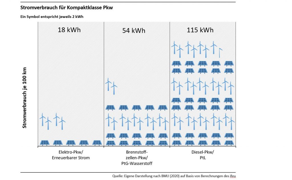 Energieverbrauch-PKW